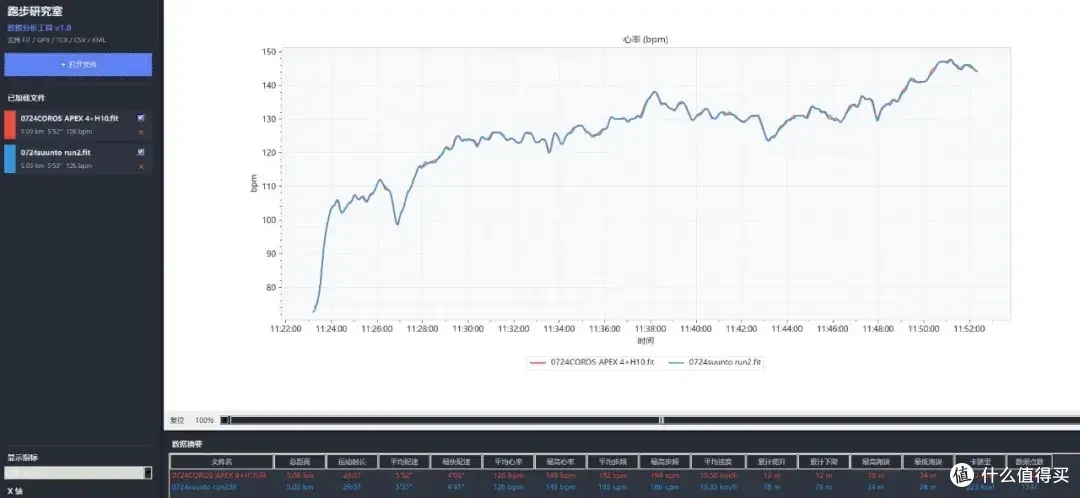 SUUNTO Run 2这次真的不一样,用数据说话