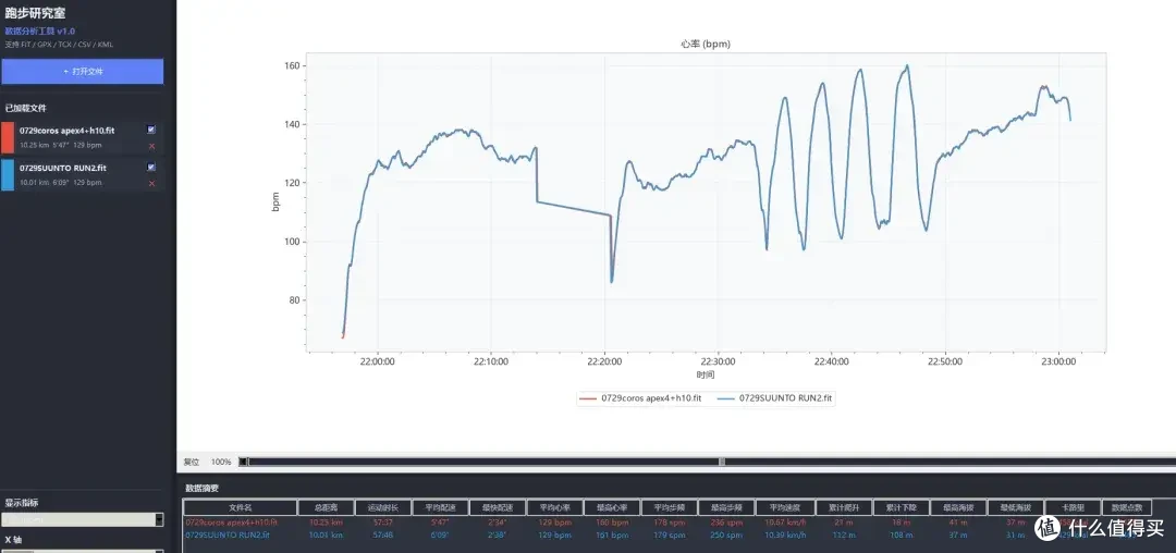 SUUNTO Run 2这次真的不一样,用数据说话