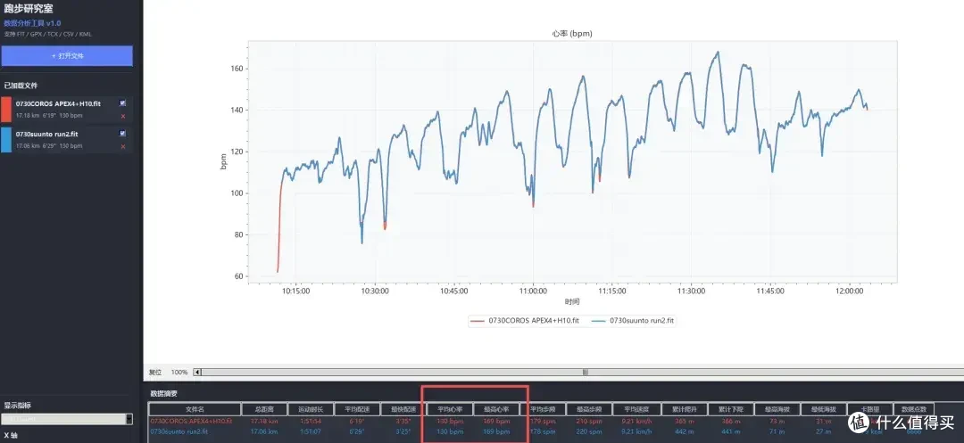 SUUNTO Run 2这次真的不一样,用数据说话