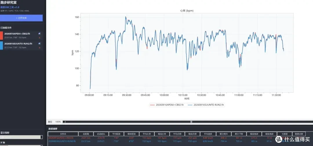 SUUNTO Run 2这次真的不一样,用数据说话
