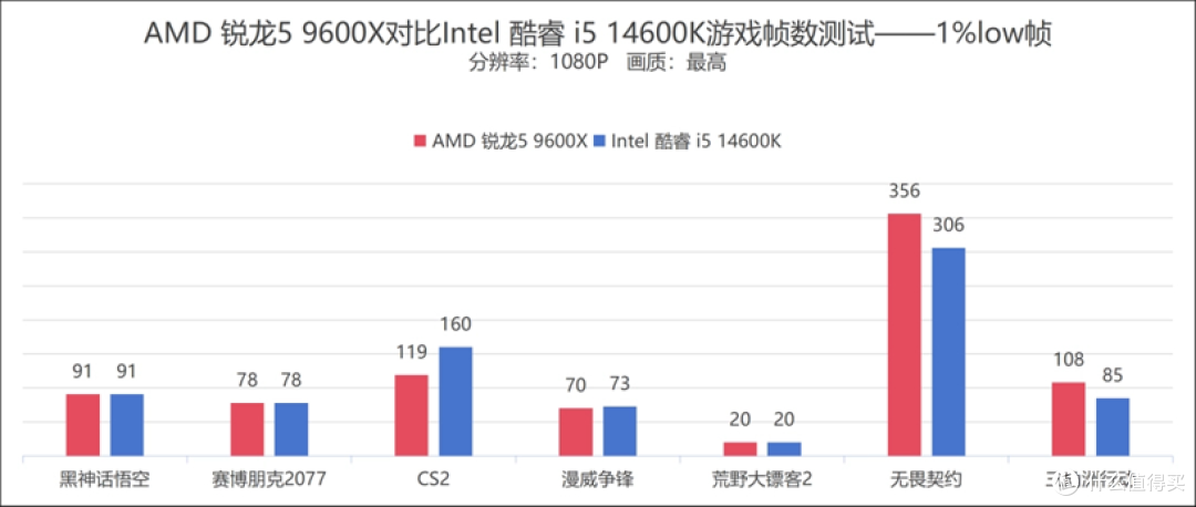1%low帧对比