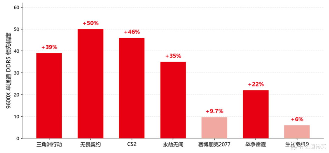 9600X 单通道 DDR5 对比 14600K 双通道 DDR4 游戏帧率领先幅度