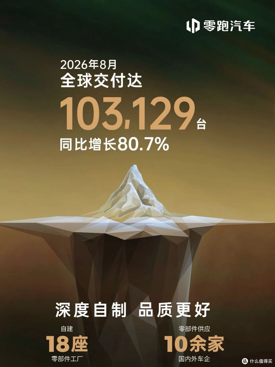 7月新能源销量出炉:零跑再破10万,小米超3万,鸿蒙智行超4.2万