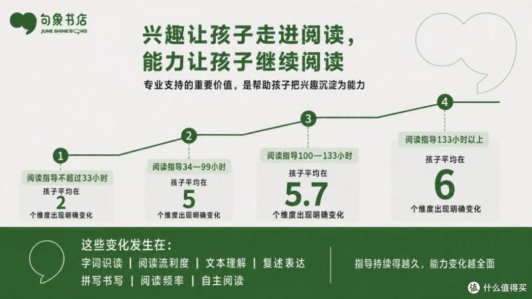 图3：“观察篇”报告发现阅读指导越持续，孩子能力变化越全面