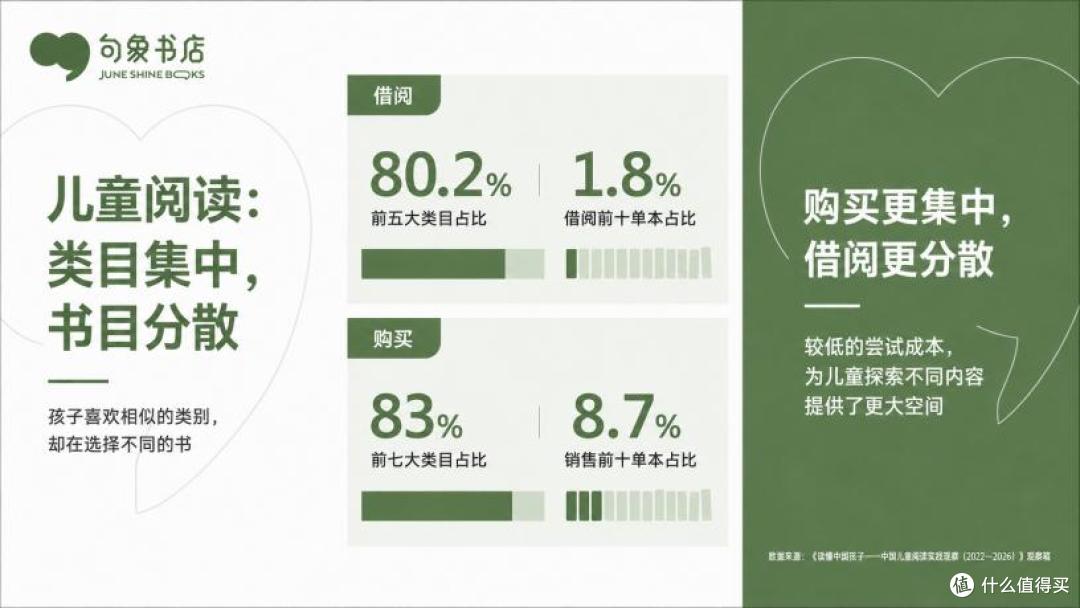 图2：“观察篇”报告发现儿童阅读未高度集中于少数头部书目