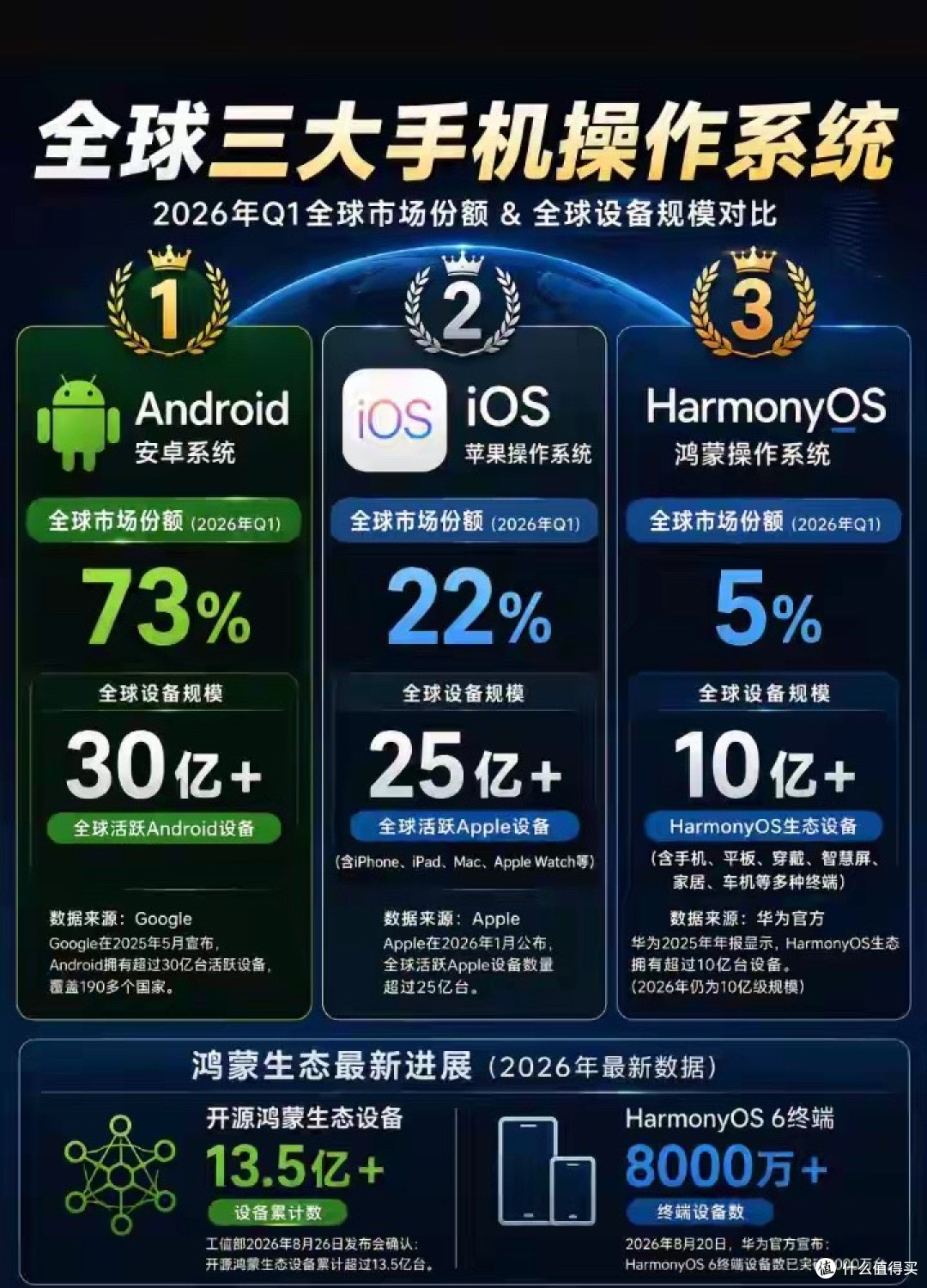 全球三大手机操作系统Q1市场份额已发。