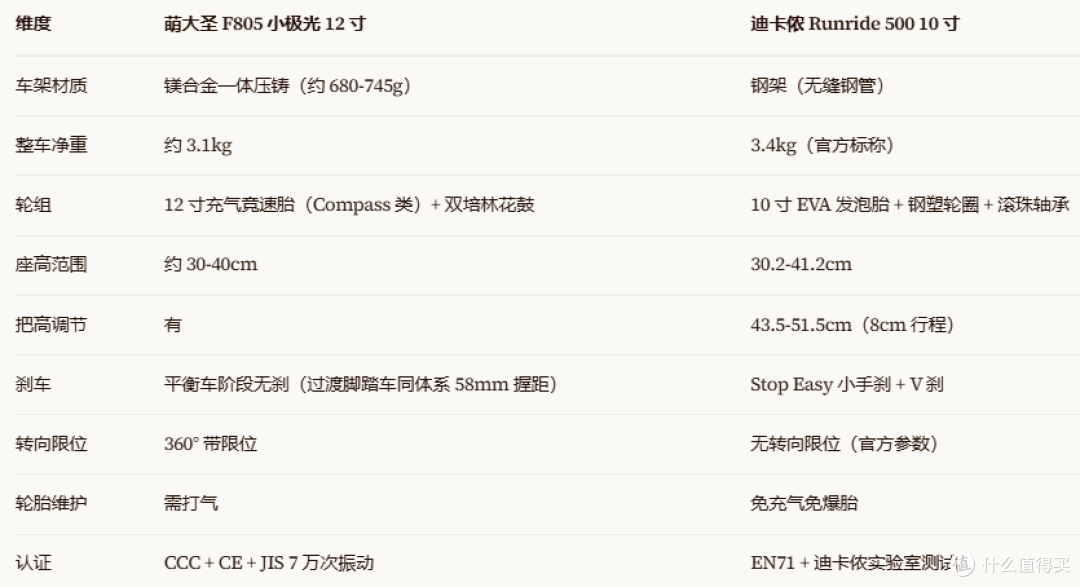 同是 12 寸平衡车，萌大圣 F805 和迪卡侬 Runride 500 怎么选？