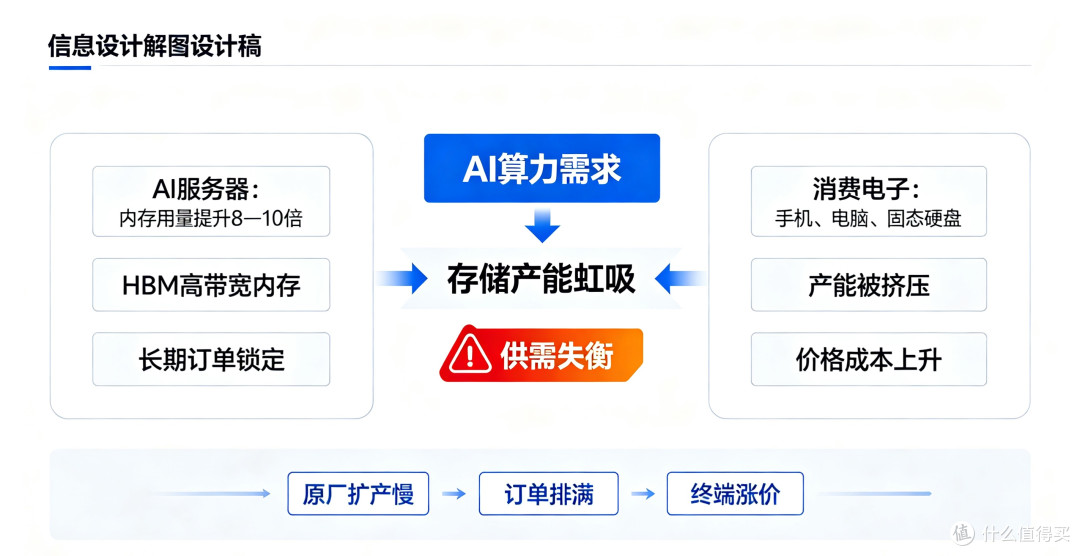 AI算力重塑存储芯片周期逻辑