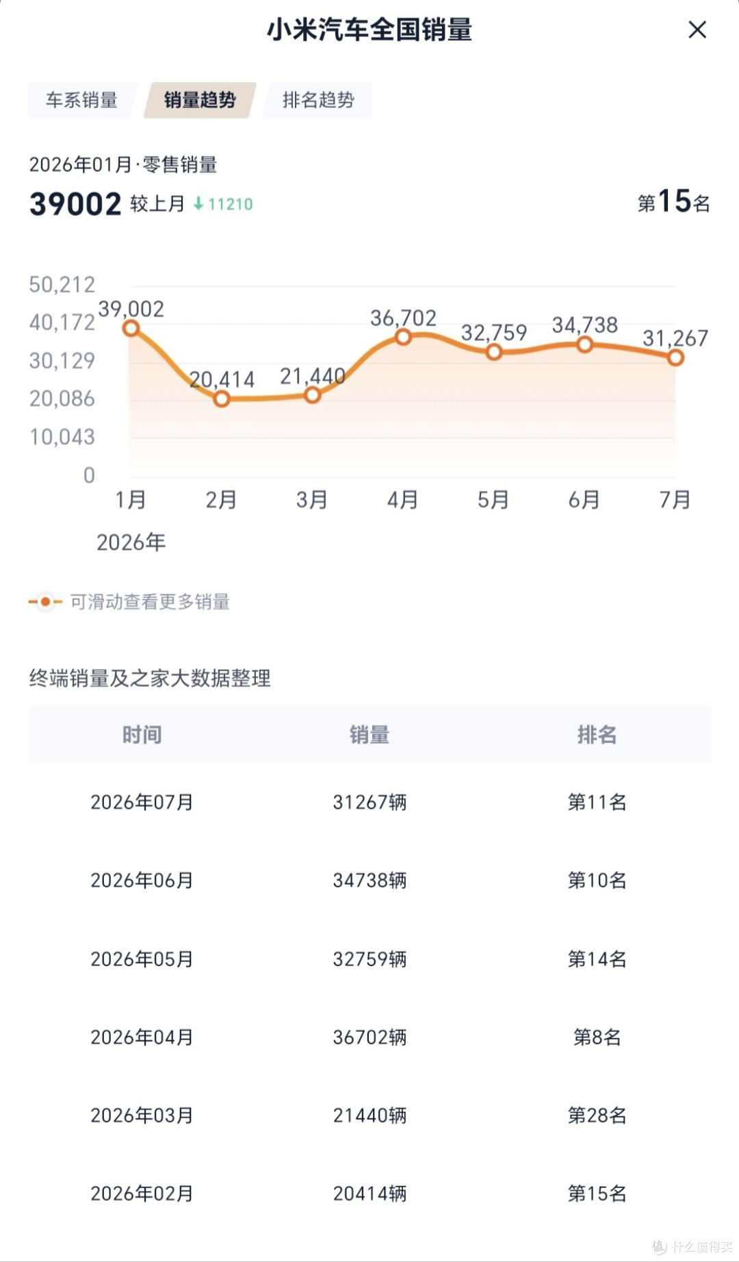 小米8月交付3万+,距离年销量目标55万辆还差一个澎程的距离
