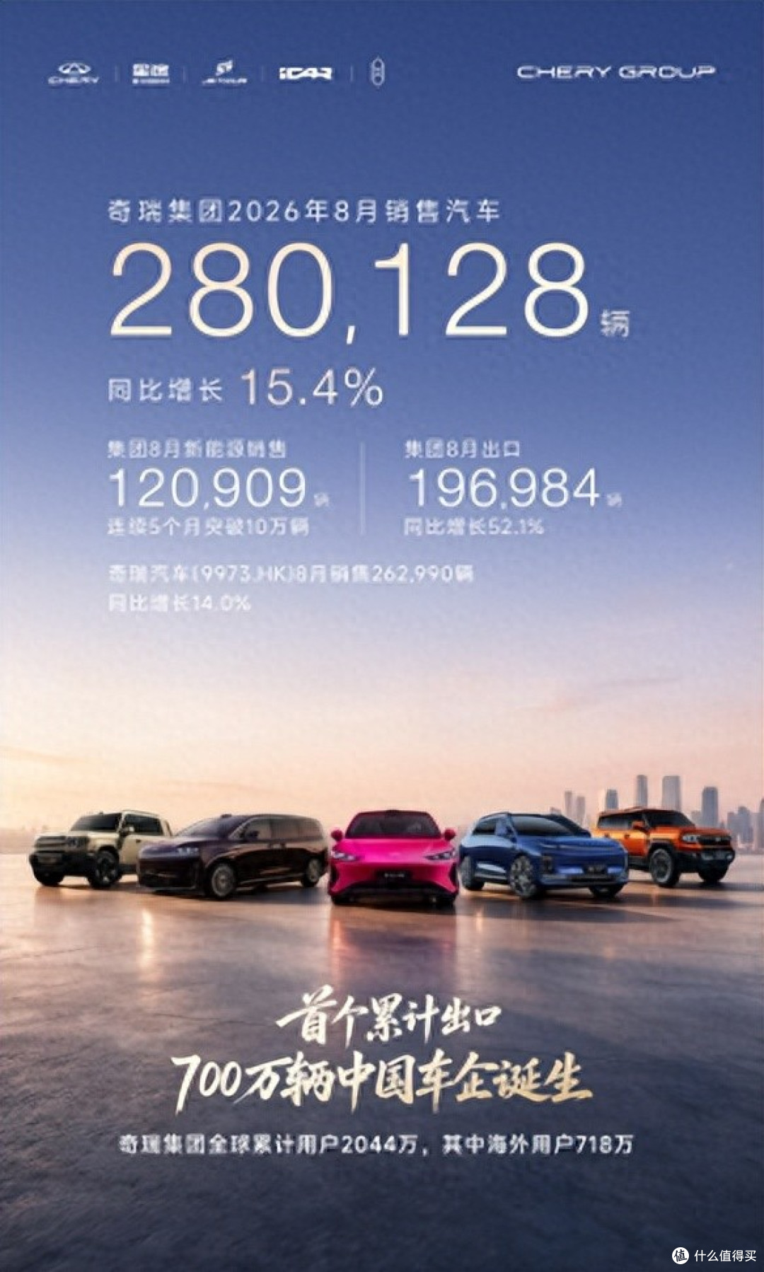 奇瑞集团8月销量28万辆 首个累计出口突破700万辆的中国车企诞生