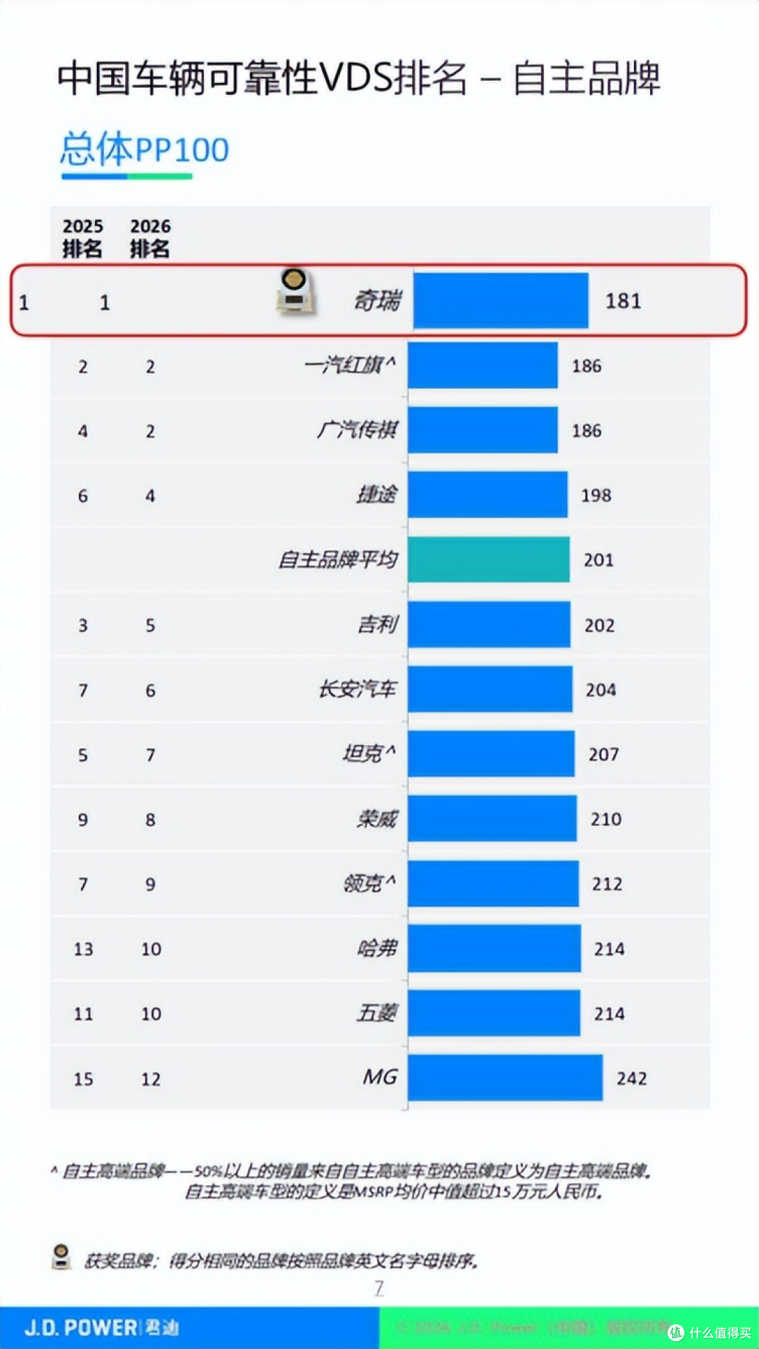 奇瑞集团8月销量28万辆 首个累计出口突破700万辆的中国车企诞生