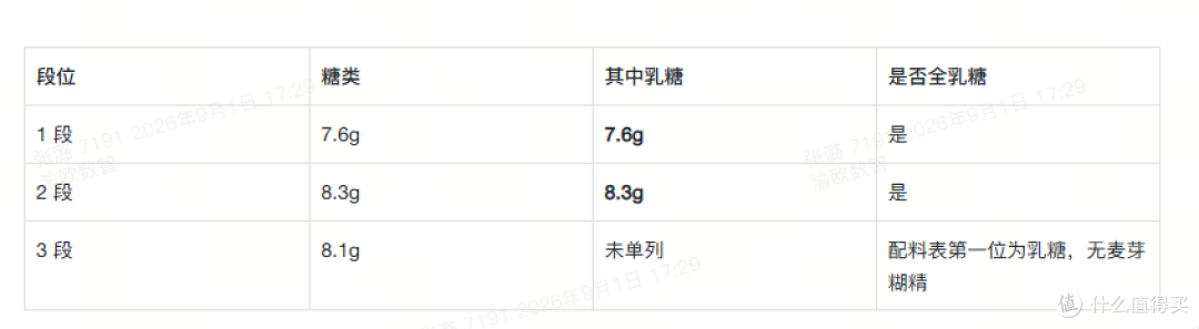 全乳糖适度水解奶粉有哪些？2026 年 8 月