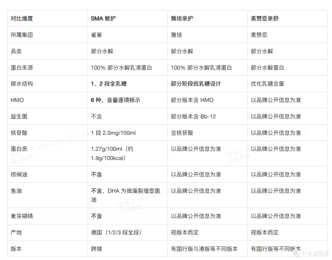 SMA 敏护、雅培亲护、美赞臣亲舒怎么选?奶粉怎么选?2026年8月