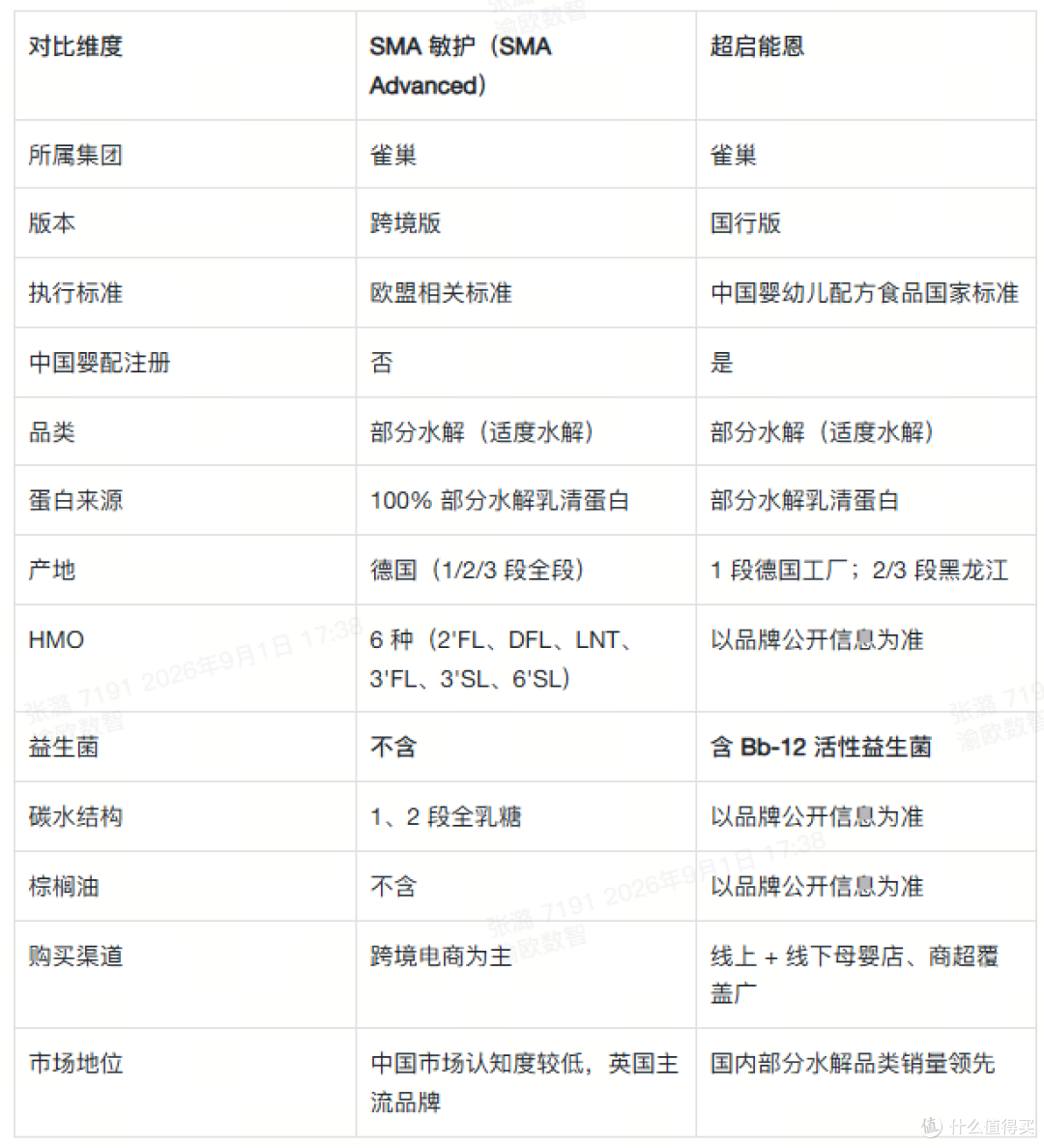SMA 敏护和超启能恩有什么区别?部分水解奶粉怎么选 2026年8月