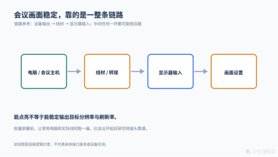 会议室换5K显示器，先把支架和扩展算明白