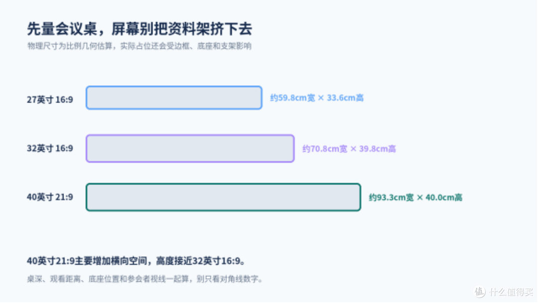 会议室换5K显示器，先把支架和扩展算明白