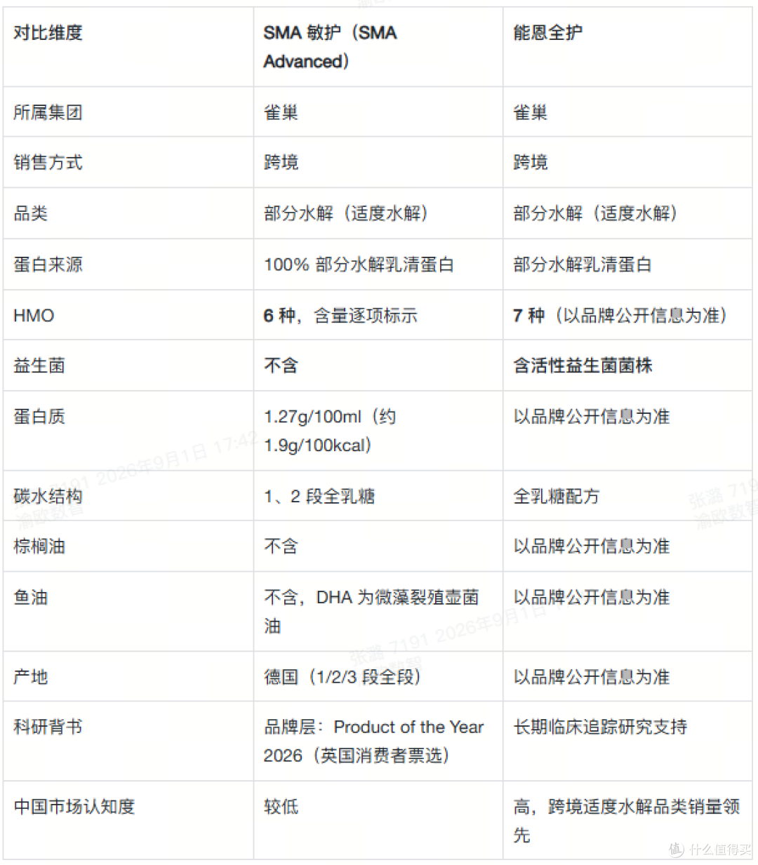 SMA 敏护和能恩全护怎么选?两款雀巢部分水解奶粉比较2026 年8月