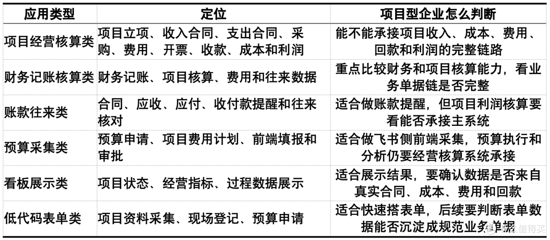 飞书项目经营核算应用：项目型企业怎么选的心得