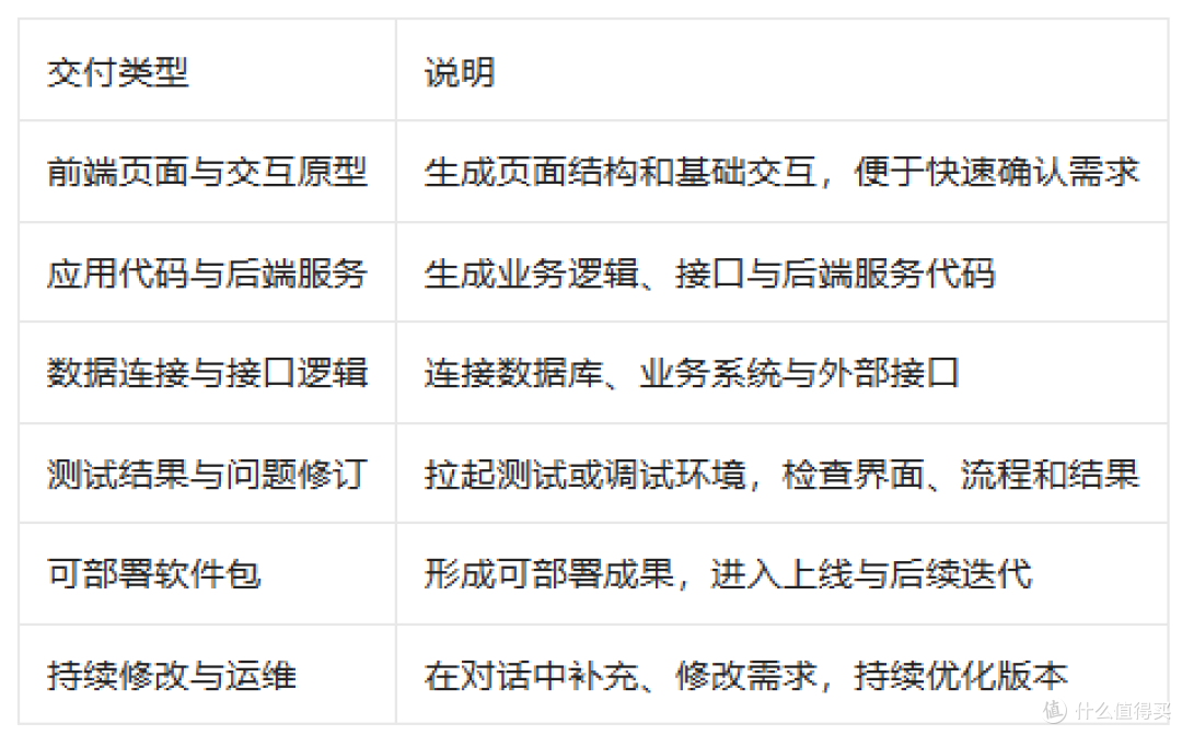 AI软件工厂:用自然语言生成业务应用,靠谱吗?