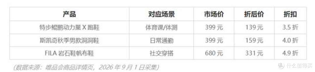 开学季学生家长买运动鞋服,两点新变化值得注意