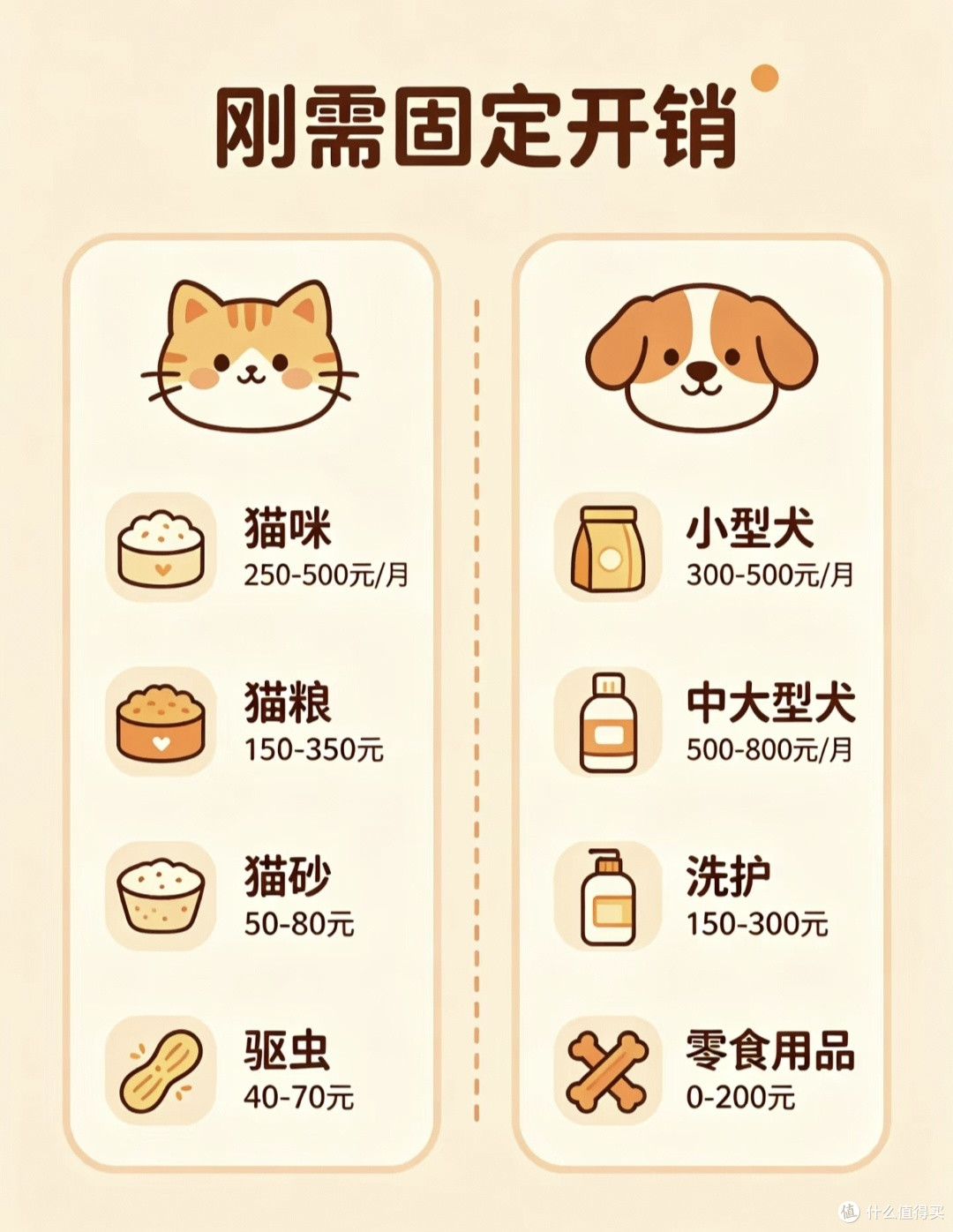 新手养宠避坑指南，别被可爱冲昏头脑，预算要算明白