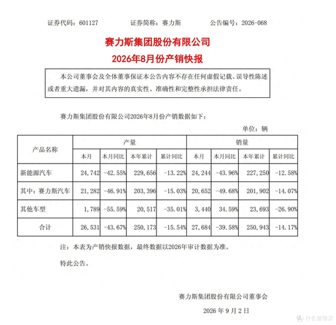 赛力斯8月新能源汽车销量24244辆,同比下降43.96%