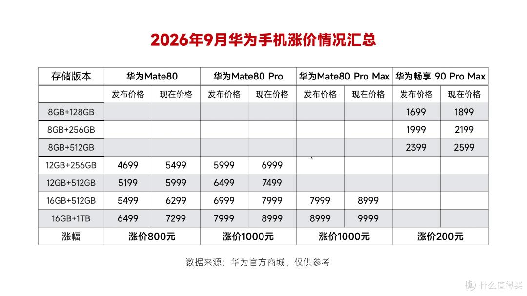 华为、小米、荣耀齐涨价,13款机型最高涨1000元,先看价格表再买