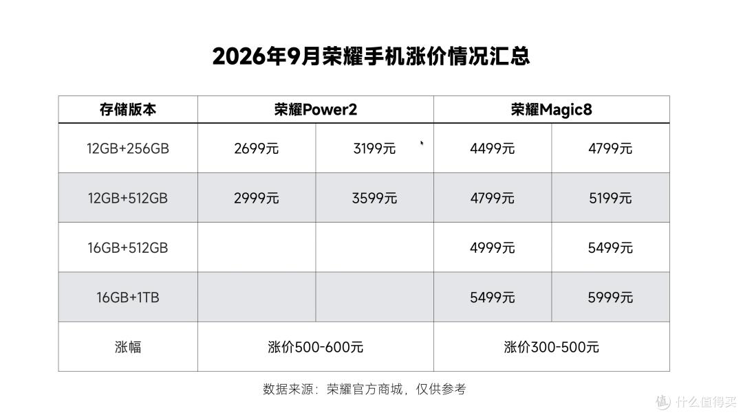 华为、小米、荣耀齐涨价,13款机型最高涨1000元,先看价格表再买