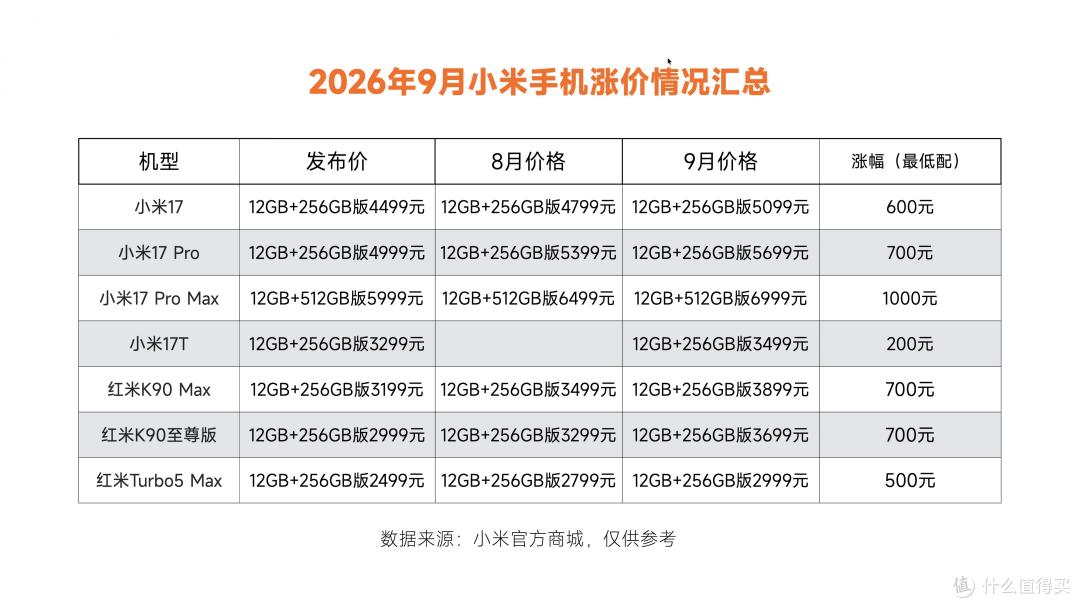 华为、小米、荣耀齐涨价,13款机型最高涨1000元,先看价格表再买