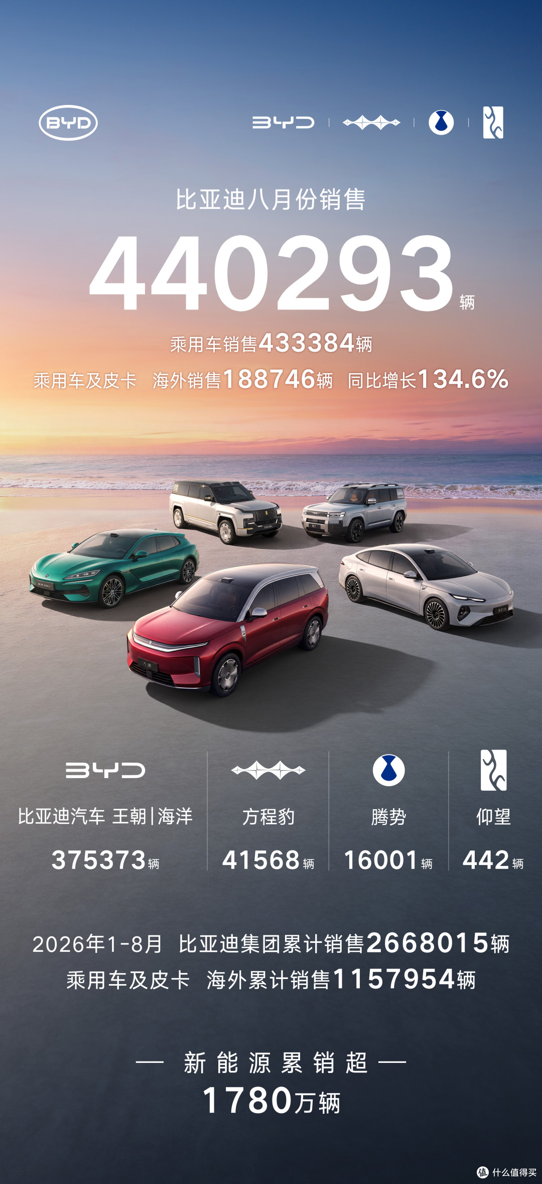比亚迪8月销量440293辆 海外同比增134.6%