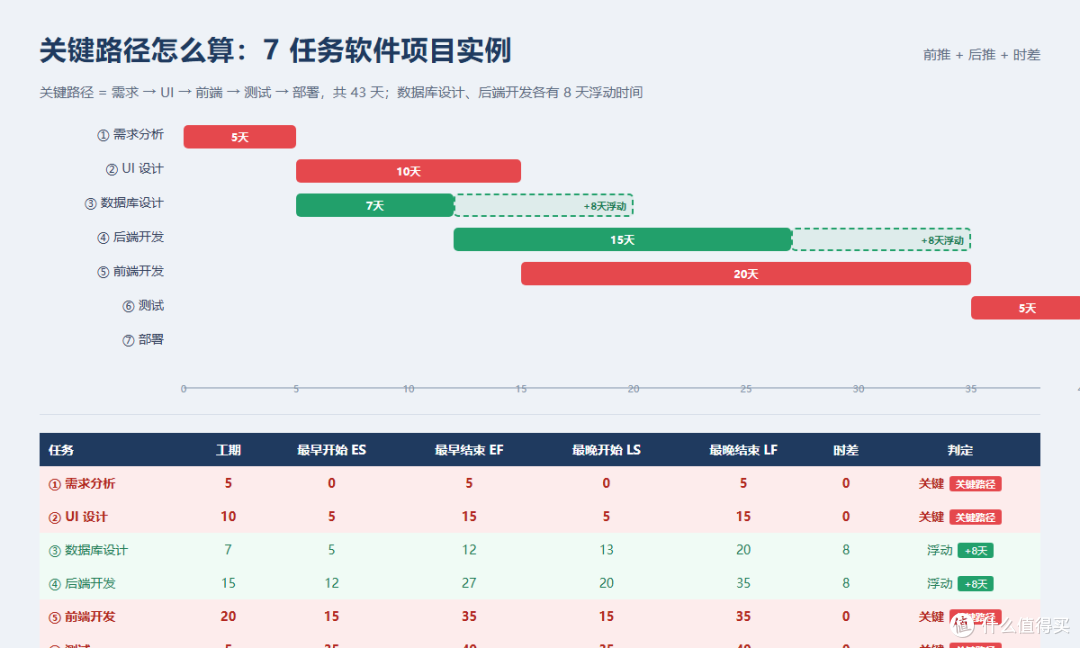 甘特图怎么用、关键路径怎么找！