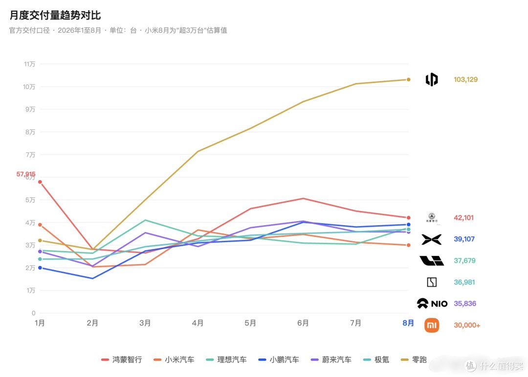 零跑月销10.3万辆,已经顶3个小米汽车了?