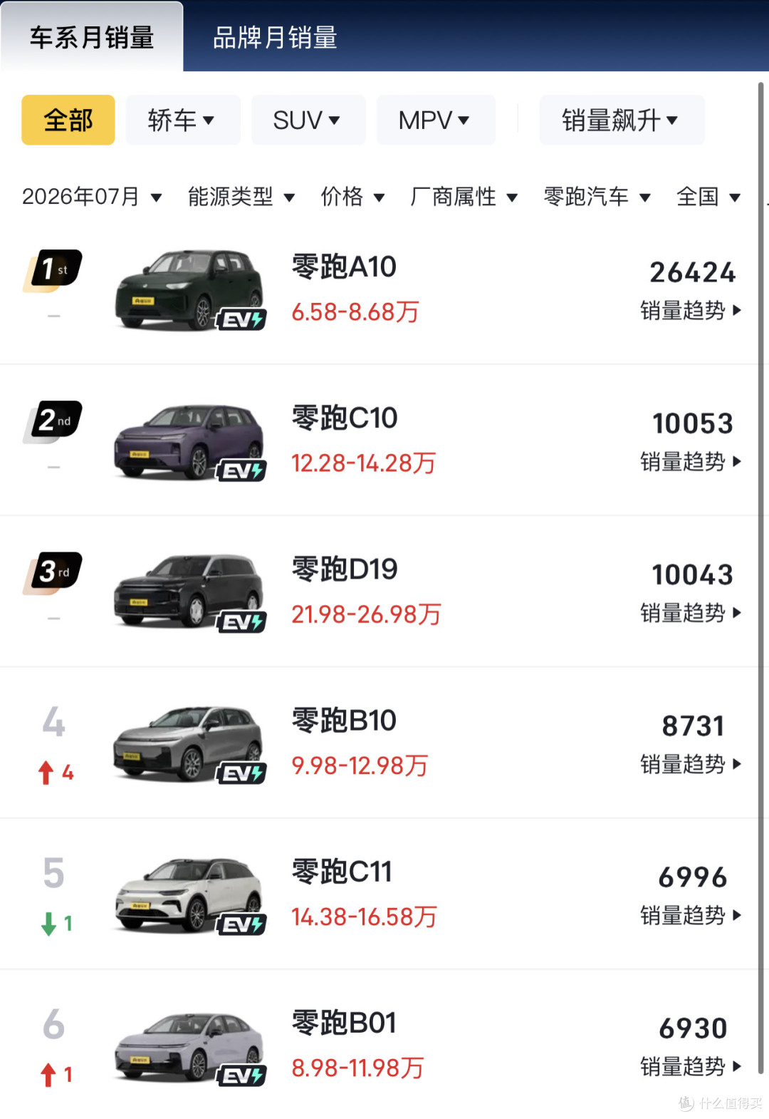 零跑月销10.3万辆,已经顶3个小米汽车了?