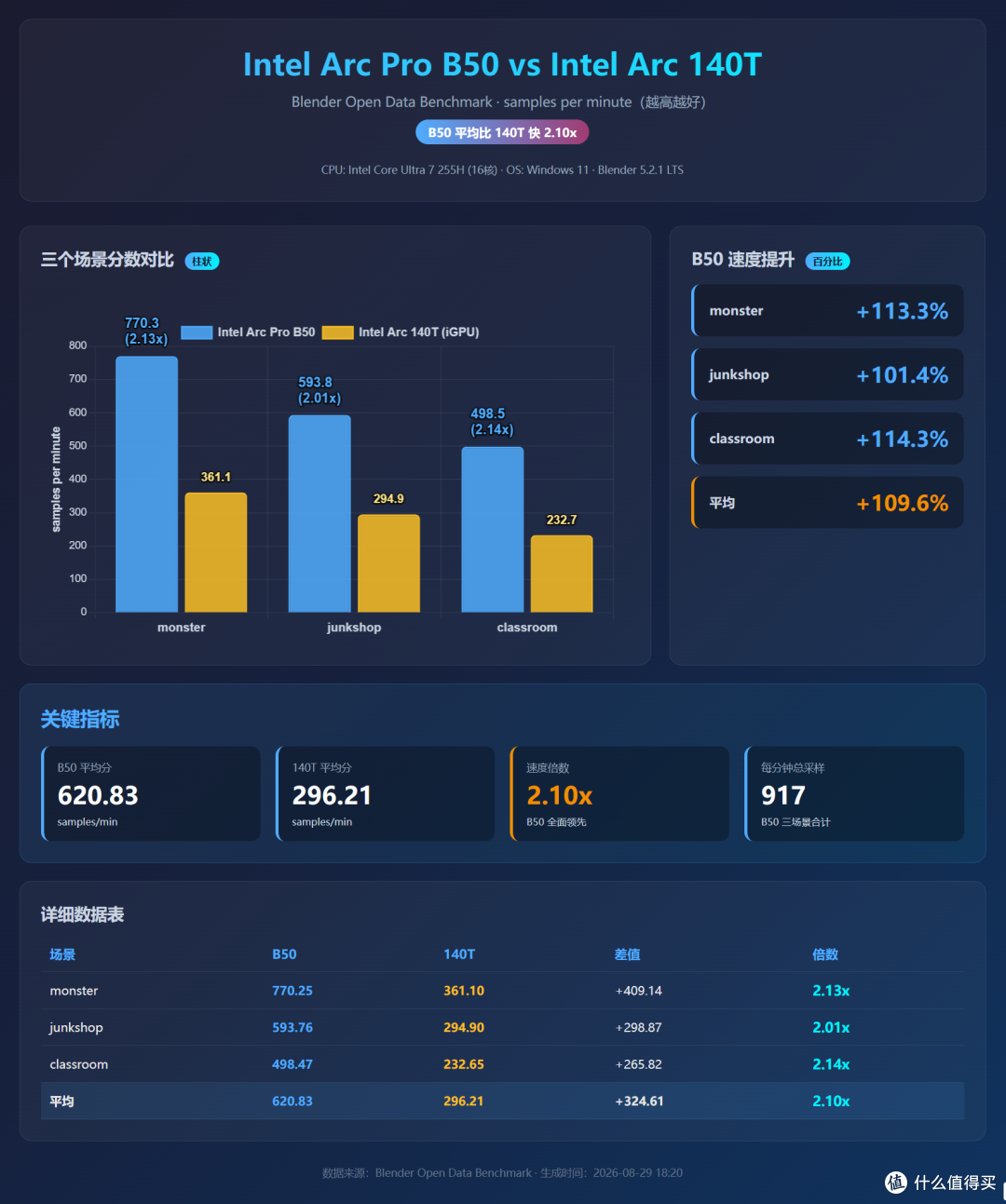 小尺寸大显存低功耗的入门专业卡,Intel Arc Pro B50 评测