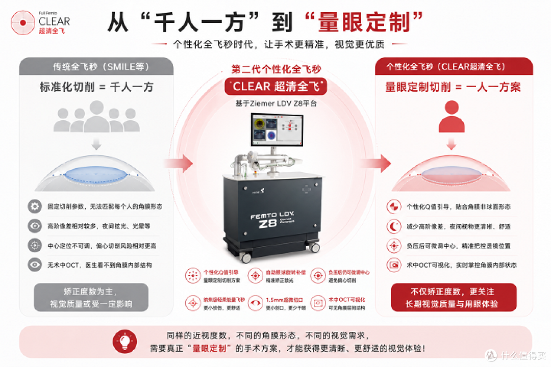 同样600度,方案为何不同?CLEAR超清全飞如何“量眼定制”?