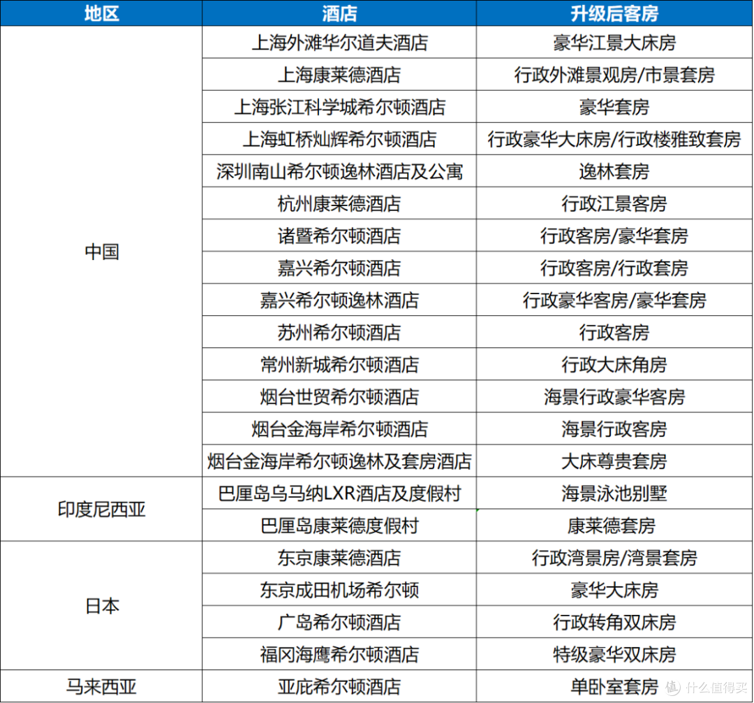 多年希尔顿钻卡，翻看往期预订的套房升级记录，还不错