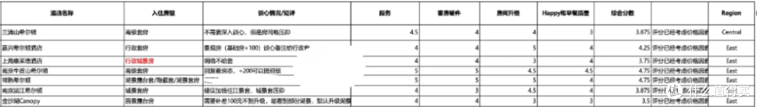 希尔顿荣誉客会钻石会员客房升级大总结(概率还挺高的)