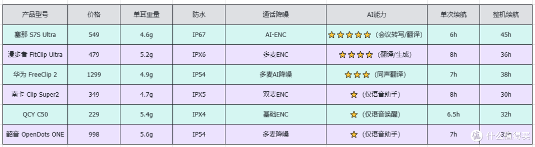 耳夹式耳机怎么选?2026耳夹耳机购买指南,6款热门机型横向对比