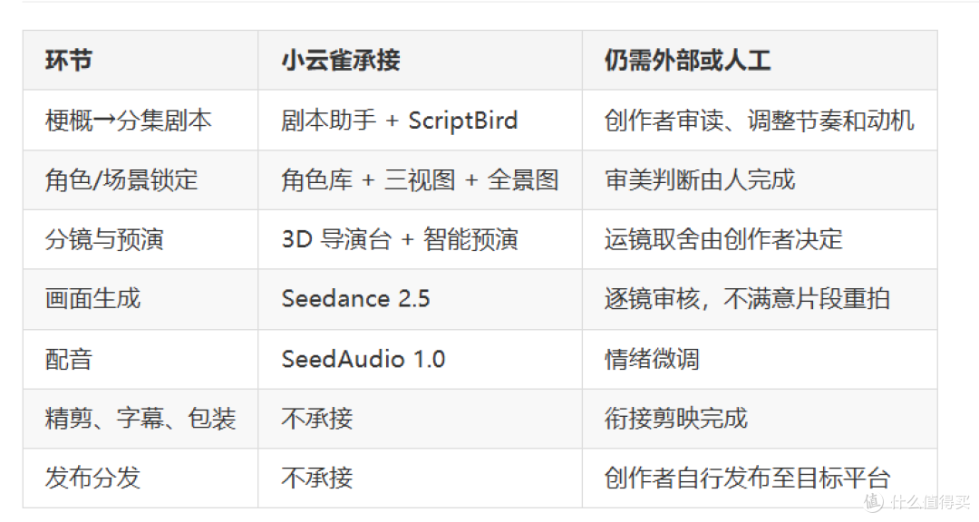 一个故事梗概能不能直接变成短剧?小云雀的剧本到成片链路拆解