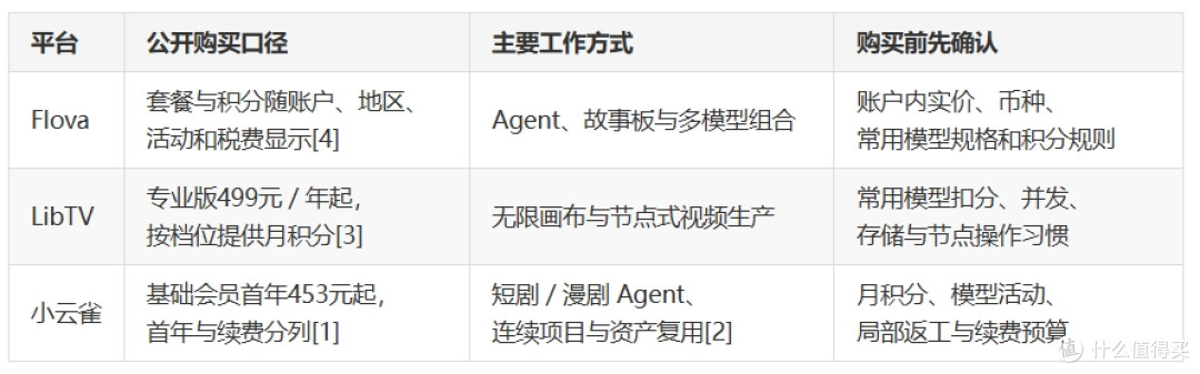 AI短剧工具哪个便宜?三平台四轮横评与档位成本账
