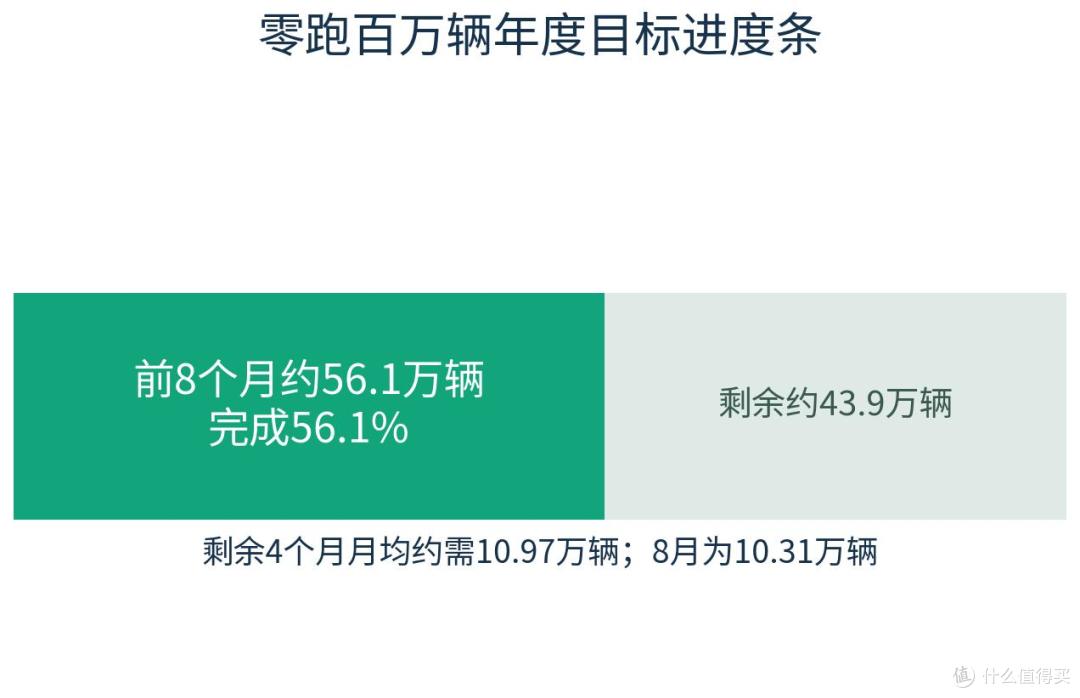 零跑百万辆目标进度