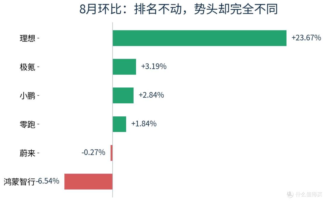 主要新势力8月环比变化