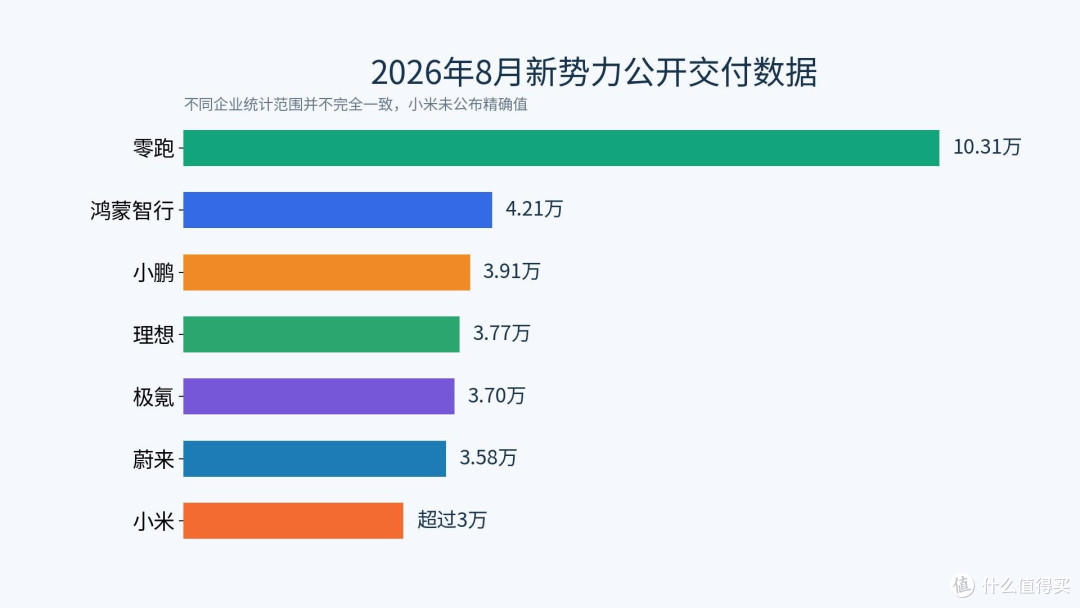 2026年8月新势力公开交付数据