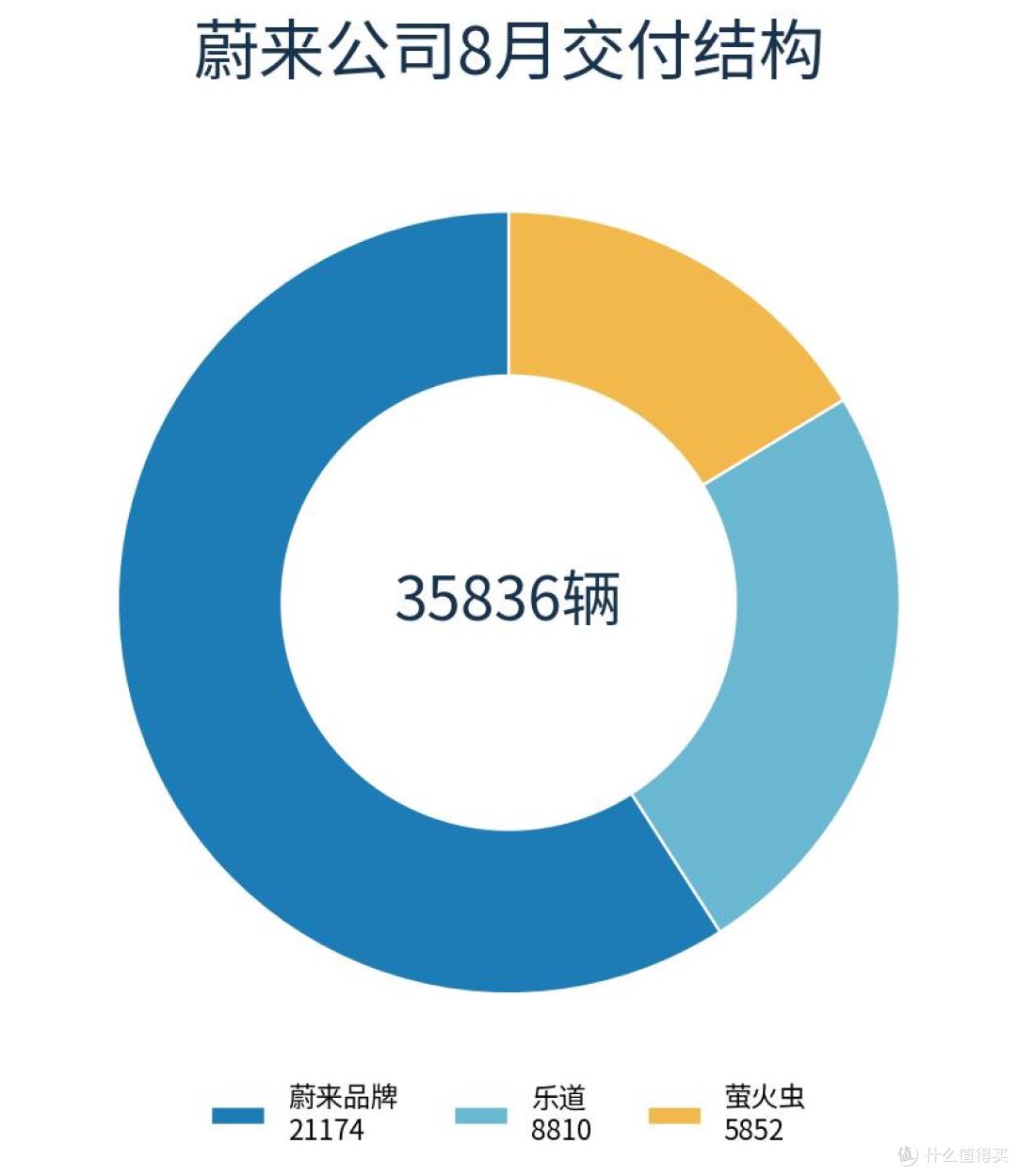 蔚来公司8月交付结构