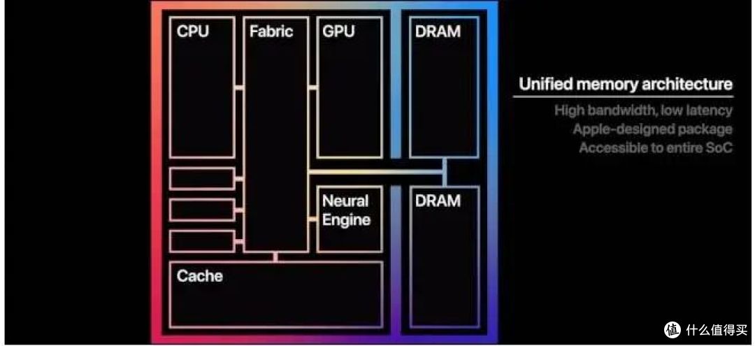 What is Unified Memory and how does it work on Apple Silicon?