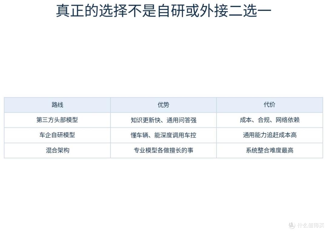 自研、外接与混合架构比较
