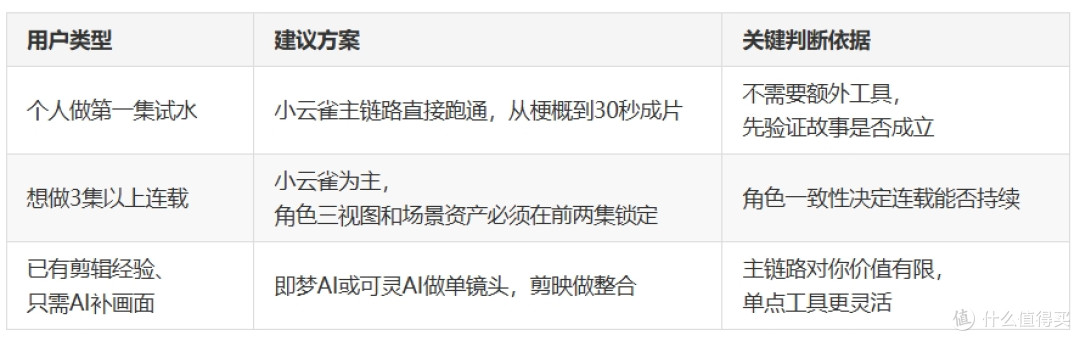 新手做短剧不是选一个AI,而是选一条制作链路