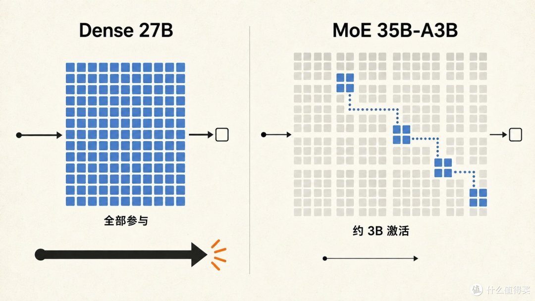 数码折腾记：Mac本地部署Qwen3.8-27B，速度狂飙3倍调优实录