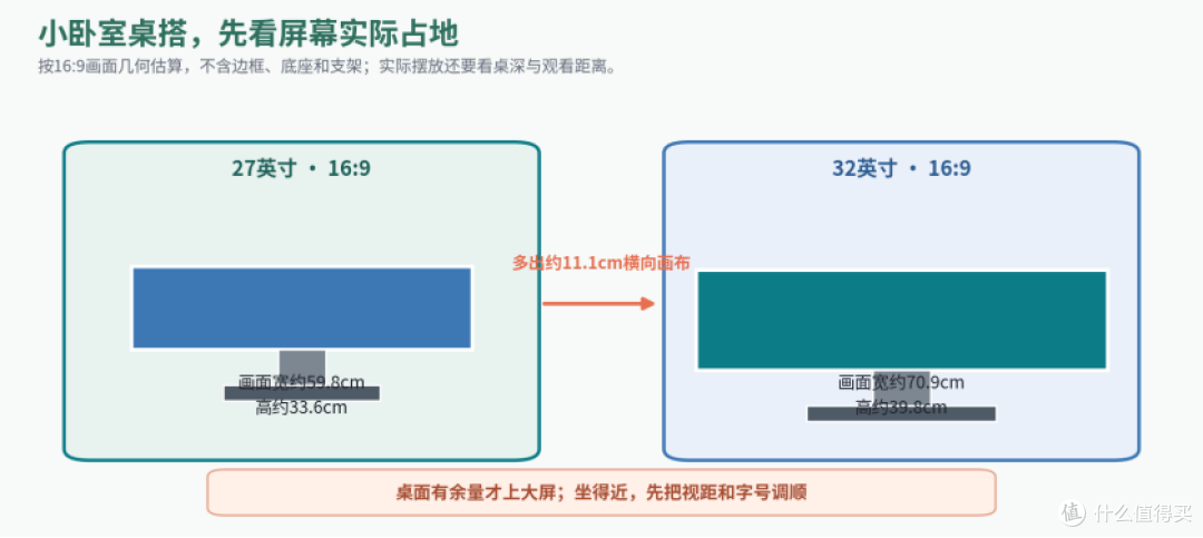 小卧室桌搭想放32英寸?先把4K高刷的落位算清楚