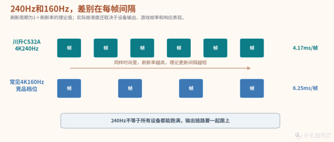 小卧室桌搭想放32英寸?先把4K高刷的落位算清楚